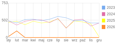Wykres roczny blog rowerowy limit.bikestats.pl